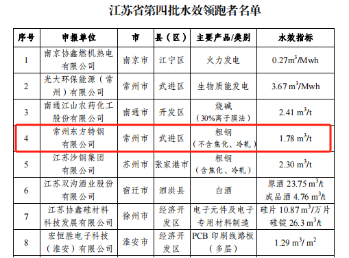 12月29日：东方特钢入选江苏省水效领跑者